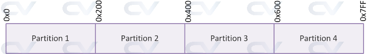 memory partitions with equal sizes