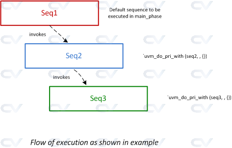 flow of sequences as shown in example