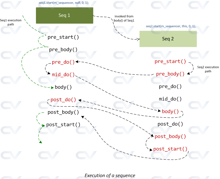 sequence flow