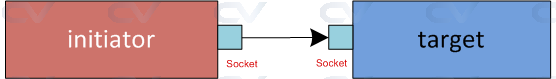 tlm-socket
