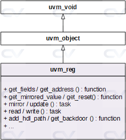 uml_uvm_reg